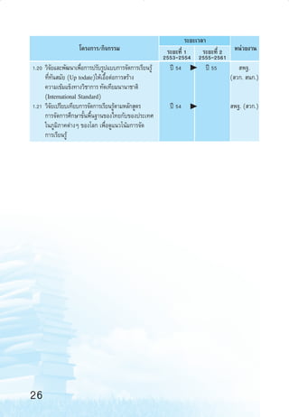 ‚§√ß°“√/°‘®°√√¡
1.20 «‘®¬·≈–æ—≤π“‡æ◊Õ°“√ª√—∫√Ÿª·∫∫°“√®—¥°“√‡√’¬π√Ÿâ
—
Ë
∑’Ë∑—π ¡—¬ (Up todate)„Àâ‡Õ◊ÈÕµàÕ°“√ √â“ß
§«“¡‡¢â¡·¢Áß∑“ß«‘™“°“√ ∑—¥‡∑’¬¡π“π“™“µ‘
(International Standard)
1.21 «‘®¬‡ª√’¬∫‡∑’¬∫°“√®—¥°“√‡√’¬π√Ÿµ“¡À≈—° Ÿµ√
—
â
°“√®—¥°“√»÷°…“¢—Èπæ◊Èπ∞“π¢Õß‰∑¬°—∫¢Õßª√–‡∑»
„π¿Ÿ¡‘¿“§µà“ßÊ ¢Õß‚≈° ‡æ◊ËÕ¥Ÿ·π«‚πâ¡°“√®—¥
°“√‡√’¬π√Ÿâ

√–¬–‡«≈“
√–¬–∑’Ë 1
√–¬–∑’Ë 2 Àπà«¬ß“π
2553-2554 2555-2561
ªï 54
ªï 55
 æ∞.
( «°.  π°.)

 æ∞. ( «°.)

ªï 54

26
24-32

26

6/11/10, 11:01 AM

 