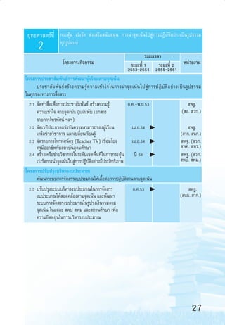 ¬ÿ∑∏»“ µ√å∑’Ë

2

°√–µÿâπ ‡√àß√—¥  àß‡ √‘¡ π—∫ πÿπ °“√π”®ÿ¥‡πâπ‰ª Ÿà°“√ªØ‘∫—µ‘Õ¬à“ß‡ªìπ√Ÿª∏√√¡
∑ÿ°√Ÿª·∫∫
‚§√ß°“√/°‘®°√√¡

√–¬–‡«≈“
√–¬–∑’Ë 1
√–¬–∑’Ë 2 Àπà«¬ß“π
2553-2554 2555-2561

‚§√ß°“√ª√–™“ —¡æ—π∏å°“√æ—≤π“ºŸâ‡√’¬πµ“¡®ÿ¥‡πâπ
ª√–™“ — ¡ æ— π ∏å   √â “ ß§«“¡√Ÿâ § «“¡‡¢â “ „®„π°“√π”®ÿ ¥ ‡πâ π ‰ª Ÿà ° “√ªØ‘ ∫— µ‘ Õ ¬à “ ß‡ªì π √Ÿ ª ∏√√¡
„π∑ÿ°™àÕß∑“ß°“√ ◊ËÕ “√
2.1 ®—¥∑” ◊ËÕ‡æ◊ËÕ°“√ª√–™“ —¡æ—π∏å  √â“ß§«“¡√Ÿâ
µ.§.-æ.¬.53
 æ∞.
( Õ.  «°.)
§«“¡‡¢â“„® µ“¡®ÿ¥‡πâπ (·ºàπæ—∫ ‡Õ° “√
√“¬°“√‚∑√∑—»πå œ≈œ)
 æ∞.
2.2 ®—¥‡«∑’ª√–°«¥·¢àß¢—π§«“¡ “¡“√∂¢ÕßºŸâ‡√’¬π
‡¡.¬.54
‡§√◊Õ¢à“¬«‘™“°“√ ·≈°‡ª≈’Ë¬π‡√’¬π√Ÿâ
( «°.  π°.)
2.3 ®—¥√“¬°“√‚∑√∑—»πå§√Ÿ (Teacher TV) ‡™◊ËÕ¡‚¬ß
‡¡.¬.54
 æ∞. ( «°.
 æ§.  ∑√.)
§√Ÿ¡◊ÕÕ“™’æ°—∫ ∂“∫—πÕÿ¥¡»÷°…“
2.4  √â“ß‡§√◊Õ¢à“¬«‘™“°“√„π√–¥—∫‡¢µæ◊Èπ∑’Ë„π°“√°√–µÿâπ
ªï 54
 æ∞. ( «°.
 æª.  æ¡.)
‡√àß√—¥°“√π”®ÿ¥‡πâπ‰ª Ÿà°“√ªÆ‘∫—µ‘Õ¬à“ß¡’ª√– ‘∑∏‘¿“æ
‚§√ß°“√ª√—∫ª√ÿß∫√‘À“√ß∫ª√–¡“≥
æ—≤π“√–∫∫°“√®—¥ √√ß∫ª√–¡“≥„Àâ‡Õ◊ÈÕµàÕ°“√ªØ‘∫—µ‘ß“πµ“¡®ÿ¥‡πâπ
2.5 ª√—∫ª√ÿß√–∫∫∫√‘À“√ß∫ª√–¡“≥„π°“√®—¥ √√
ß∫ª√–¡“≥„Àâ Õ¥§≈âÕßµ“¡®ÿ¥‡πâπ ·≈–æ—≤π“
√–∫∫°“√®—¥ √√ß∫ª√–¡“≥„π√Ÿª«ß‡ß‘π√«¡µ“¡
®ÿ¥‡πâπ „π·µà≈–  æª  æ¡ ·≈– ∂“π»÷°…“ ‡æ◊ËÕ
§«“¡¬◊¥À¬ÿàπ„π°“√∫√‘À“√ß∫ª√–¡“≥

µ.§.53

 æ∞.
( πº.  «°.)

27
24-32

27

6/11/10, 11:01 AM

 