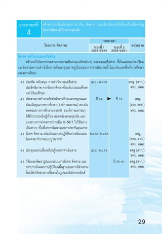 ¬ÿ∑∏»“ µ√å∑’Ë

4

 √â“ß§«“¡‡¢â¡·¢Áß¢Õß°“√°”°—∫ µ‘¥µ“¡ ·≈–ª√–‡¡‘πº≈„Àâ‡ªìπ‡§√◊ËÕß¡◊Õ ”§—≠
„π°“√æ—≤π“ºŸâ‡√’¬πµ“¡®ÿ¥‡πâπ

‚§√ß°“√/°‘®°√√¡

√–¬–‡«≈“
√–¬–∑’Ë 1
√–¬–∑’Ë 2 Àπà«¬ß“π
2553-2554 2555-2561

‚§√ß°“√ √â“ß√–∫∫‡§√◊Õ¢à“¬
 √â“ß°≈‰°„π°“√ª√– “π§«“¡√à«¡¡◊Õºà“πÕß§å°√µà“ßÊ µ≈Õ¥®π‡§√◊Õ¢à“¬ ∑—Èß„π·≈–πÕ°‚√ß‡√’¬π
·≈–µ‘¥µ“¡§«“¡ ”‡√Á®„π°“√æ—≤π“§ÿ≥¿“æºŸâ‡√’¬π¢Õß°“√¥”‡π‘πß“π∑—Èß„π√–¥—∫‡¢µæ◊Èπ∑’Ë°“√»÷°…“
·≈– ∂“π»÷°…“
4.1  àß‡ √‘¡  π—∫ πÿπ °“√¥”‡π‘πß“π‡§√◊Õ¢à“¬
‡¡.¬.-æ.§.54
ª√– ‘∑∏‘¿“æ °“√®—¥°“√»÷°…“∑—Èß√–¥—∫ª√–∂¡»÷°…“
·≈–¡—∏¬¡»÷°…“
4.2 ª√– “π°“√∑”ß“π°—∫ ”π—°ß“π√—∫√Õß¡“µ√∞“π·≈–
ªï 54
ª√–‡¡‘π§ÿ≥¿“æ°“√»÷°…“ (Õß§å°“√¡À“™π)  ∂“∫—π
∑¥ Õ∫∑“ß°“√»÷°…“·Ààß™“µ‘ (Õß§å°“√¡À“™π)
„Àâ¡’°“√ª√–‡¡‘πºŸâ‡√’¬π  Õ¥§≈âÕßµ“¡®ÿ¥‡πâπ ·≈–
·π«∑“ß°“√π”º≈°“√ª√–‡¡‘π O-NET ‰ª„™âÕ¬à“ß
‡ªìπ√–∫∫ ∑—Èß‡æ◊ËÕ°“√æ—≤π“·≈–°“√ª√–°—π§ÿ≥¿“æ
4.3 π‘‡∑» µ‘¥µ“¡ ª√–‡¡‘πº≈°“√ªØ‘∫—µ‘Õ¬à“ß‡ªìπ√–∫∫ æ.¬.53-°.¬.54
‚¥¬§≥–∑”ß“π·∫∫∫Ÿ√≥“°“√
4.4 ª√–™ÿ¡·≈°‡ª≈’Ë¬π‡√’¬π√Ÿâº≈°“√¥”‡π‘πß“π
4.5 «‘®—¬·≈–æ—≤π“√Ÿª·∫∫√–∫∫°“√π‘‡∑» µ‘¥µ“¡ ·≈–
°“√ª√–‡¡‘πº≈°“√ªØ‘∫µ∫πæ◊π∞“π¢Õß°“√¡’ «π√à«¡
—‘ È
à
‚¥¬„™â‡§√◊Õ¢à“¬°“√ ◊ËÕ “√„π√Ÿª¢ÕßÕ‘‡≈Á°∑√Õπ‘° å

‡¡.¬.-°.¬.54

 æ∞. ( «°.)
 æª.  æ¡.
ªï 55

 æ∞.
( «°.  ∑».)
 æª.  æ¡.

 æ∞.
( µº.  «°.)
 æª.  æ¡.
 æ∞.( «°.)
 æª.  æ¡.
ªï 55-61  æ∞.( «°.)
 æª.  æ¡.

29
24-32

29

6/11/10, 11:01 AM

 