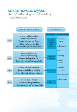 ®ÿ¥‡πâπ°“√æ—≤π“ºŸâ‡√’¬π
‡æ◊ËÕ°“√¢—∫‡§≈◊ËÕπÀ≈—° Ÿµ√ °“√®—¥°“√‡√’¬π√Ÿâ
°“√«—¥·≈–ª√–‡¡‘πº≈

®ÿ¥‡πâπµ“¡™à«ß«—¬

¡.4-6

· «ßÀ“§«“¡√Ÿâ‡æ◊ËÕ°“√·°âªí≠À“
„™â‡∑§‚π‚≈¬’Ë‡æ◊ËÕ°“√‡√’¬π√Ÿâ
„™â¿“…“µà“ßª√–‡∑» (¿“…“Õ—ß°ƒ…)
¡’∑—°…–°“√§‘¥¢—Èπ Ÿß ∑—°…–™’«‘µ
∑—°…–°“√ ◊ËÕ “√Õ¬à“ß √â“ß √√§åµ“¡™à«ß«—¬

¡ÿß¡—π„π
à Ë
°“√»÷°…“
·≈–°“√
∑”ß“π

§ÿ≥≈—°…≥–µ“¡À≈—° Ÿµ√œ

√—°™“µ‘ »“ πå
°…—µ√‘¬å
´◊Õ —µ¬å ®√‘µ
Ë
ÿ
¡’«π¬
‘ —

¡.1-3

ª.4-6

· «ßÀ“§«“¡√Ÿâ¥â«¬µπ‡Õß
„™â‡∑§‚π‚≈¬’‡æ◊ËÕ°“√‡√’¬π√Ÿâ
¡’∑—°…–°“√§‘¥¢—Èπ Ÿß ∑—°…–™’«‘µ
∑—°…–°“√ ◊ËÕ “√Õ¬à“ß √â“ß √√§åµ“¡™à«ß«—¬
Õà“π§≈àÕß ‡¢’¬π§≈àÕß §‘¥‡≈¢§≈àÕß
¡’∑—°…–°“√§‘¥¢—Èπæ◊Èπ∞“π ∑—°…–™’«‘µ
∑—°…–°“√ ◊ËÕ “√Õ¬à“ß √â“ß √√§åµ“¡™à«ß«—¬

Õ¬ŸàÕ¬à“ß
æÕ‡æ’¬ß

„ΩÉ‡√’¬π√Ÿâ
Õ¬ŸàÕ¬à“ß
æÕ‡æ’¬ß

„ΩÉ‡√’¬π√Ÿâ

¡ÿàß¡—Ëπ„π
°“√∑”ß“π

√—°§«“¡‡ªìπ‰∑¬

ª.1-3

aw Roadmap_F

Õà“πÕÕ° ‡¢’¬π‰¥â §‘¥‡≈¢‡ªìπ
¡’∑—°…–°“√§‘¥¢—Èπæ◊Èπ∞“π ∑—°…–™’«‘µ
∑—°…–°“√ ◊ËÕ “√Õ¬à“ß √â“ß √√§åµ“¡™à«ß«—¬

7

¡’®‘µ “∏“√≥–
„ΩÉ¥’

6/11/10, 10:37 AM

 