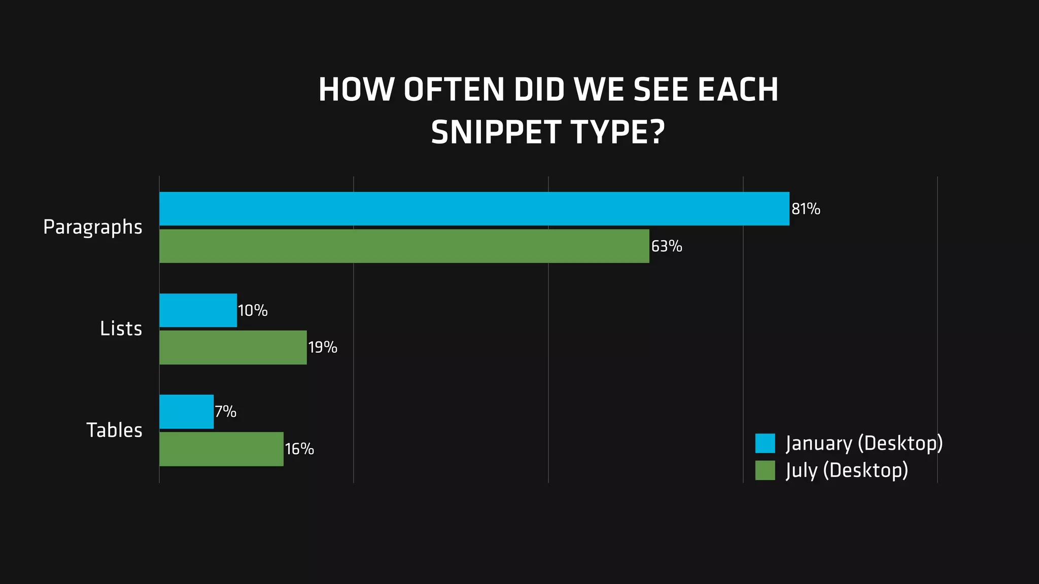HOW OFTEN DID WE SEE EACH  
SNIPPET TYPE?
Paragraphs
Lists
Tables
16%
19%
63%
7%
10%
81%
January (Desktop)
July (Desktop)
 