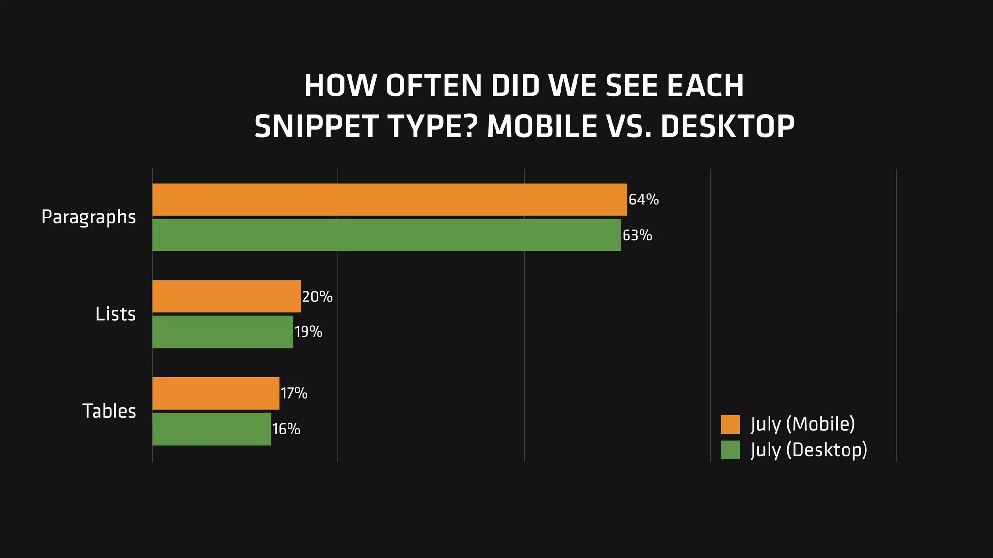 HOW OFTEN DID WE SEE EACH  
SNIPPET TYPE? MOBILE VS. DESKTOP
Paragraphs
Lists
Tables
16%
19%
63%
17%
20%
64%
July (Mobile)
July (Desktop)
 