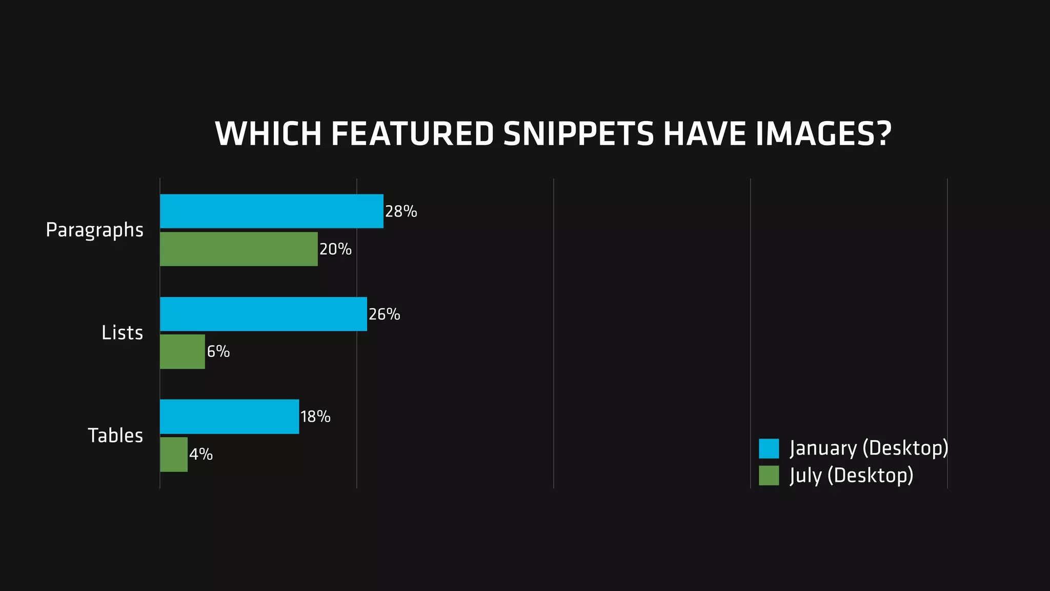 WHICH FEATURED SNIPPETS HAVE IMAGES?
Paragraphs
Lists
Tables
4%
6%
20%
18%
26%
28%
January (Desktop)
July (Desktop)
 