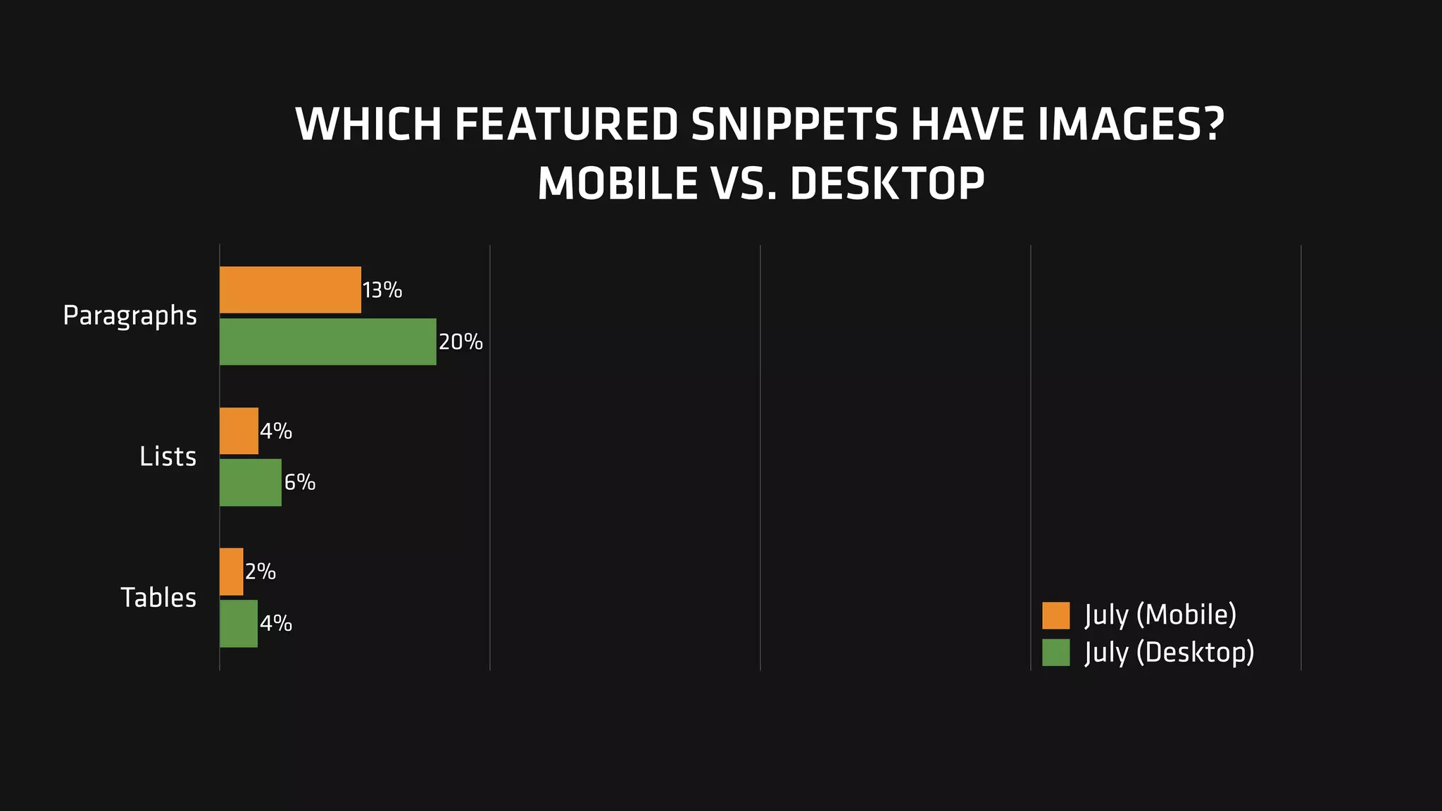 WHICH FEATURED SNIPPETS HAVE IMAGES?
MOBILE VS. DESKTOP
Paragraphs
Lists
Tables
4%
6%
20%
2%
4%
13%
July (Mobile)
July (Desktop)
 