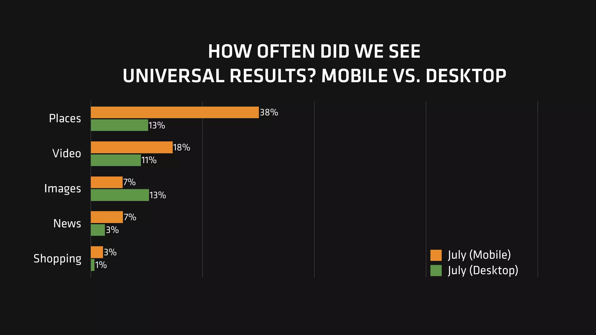 HOW OFTEN DID WE SEE  
UNIVERSAL RESULTS? MOBILE VS. DESKTOP
Places
Video
Images
News
Shopping 1%
3%
13%
11%
13%
3%
7%
7%
18%
38%
July (Mobile)
July (Desktop)
 