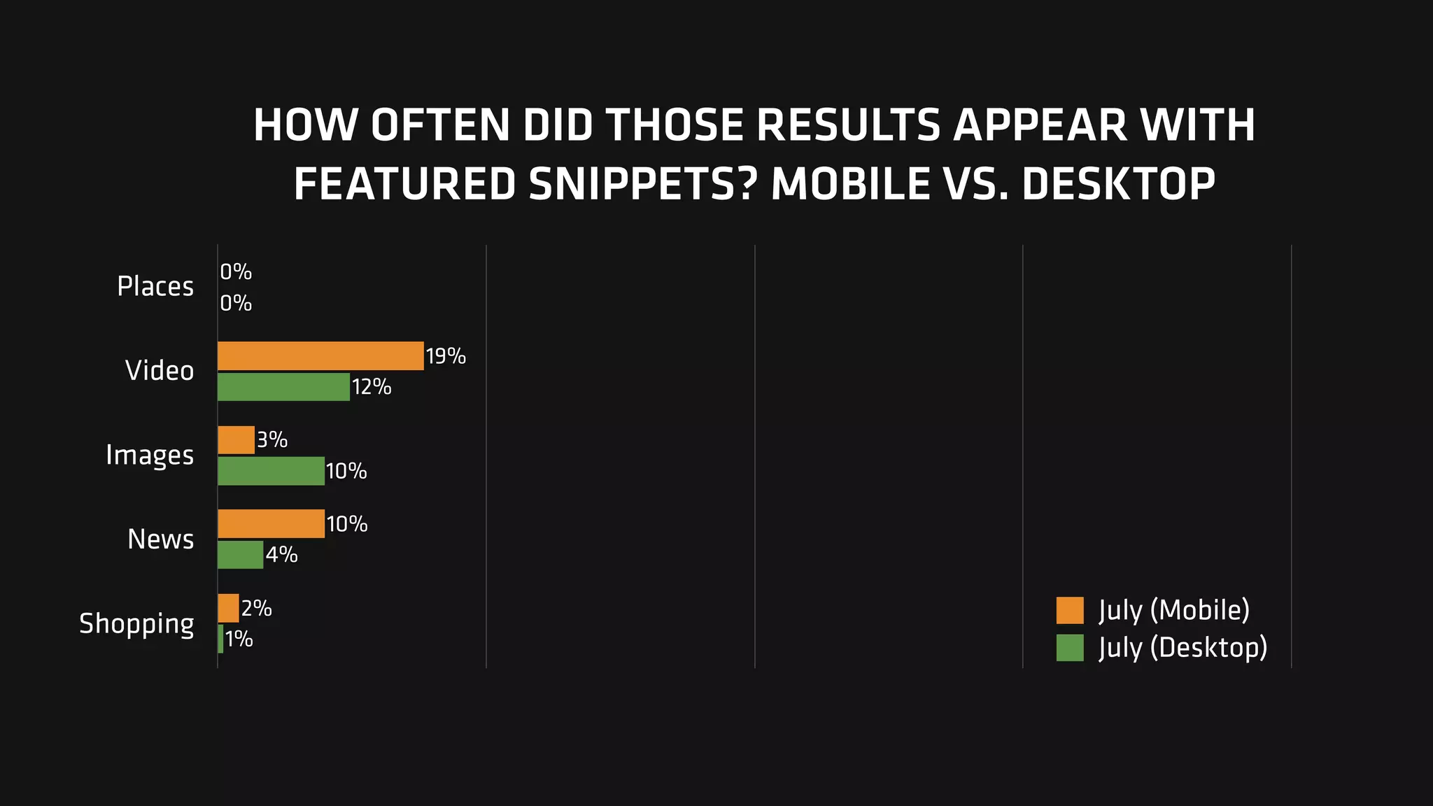 HOW OFTEN DID THOSE RESULTS APPEAR WITH
FEATURED SNIPPETS? MOBILE VS. DESKTOP
Places
Video
Images
News
Shopping 1%
4%
10%
12%
0%
2%
10%
3%
19%
0%
July (Mobile)
July (Desktop)
 