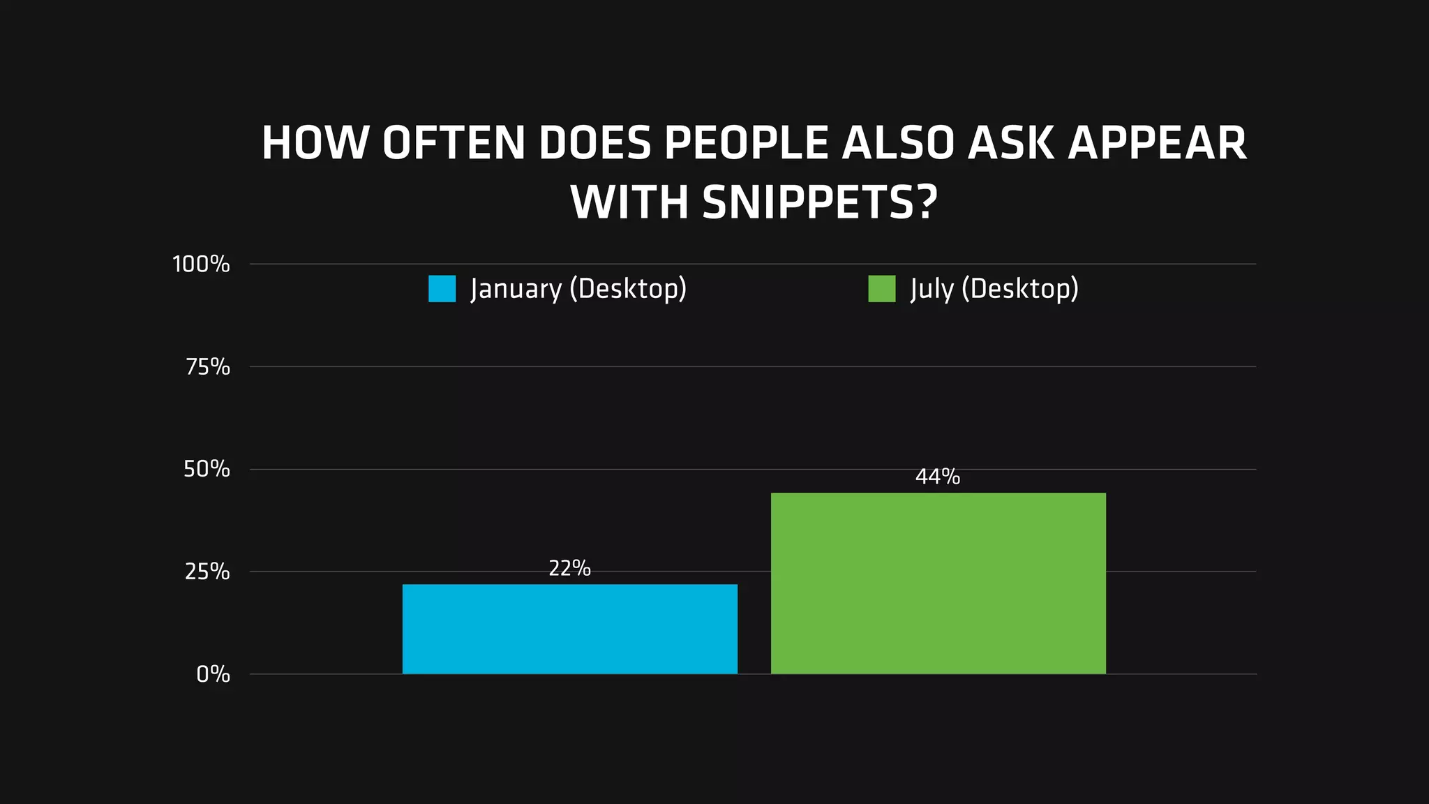 HOW OFTEN DOES PEOPLE ALSO ASK APPEAR
WITH SNIPPETS?
0%
25%
50%
75%
100%
44%
22%
January (Desktop) July (Desktop)
 