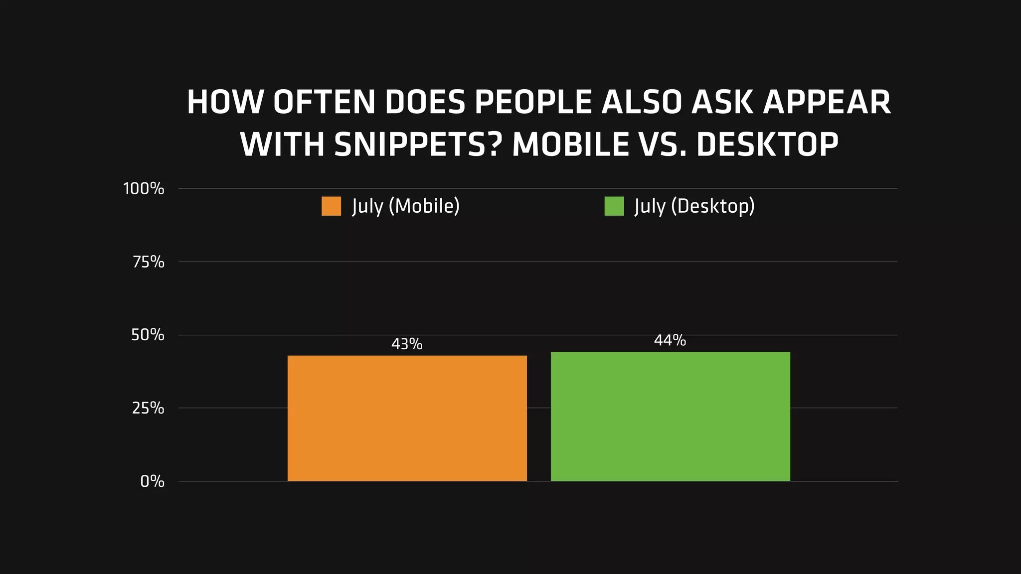 HOW OFTEN DOES PEOPLE ALSO ASK APPEAR
WITH SNIPPETS? MOBILE VS. DESKTOP
0%
25%
50%
75%
100%
44%43%
July (Mobile) July (Desktop)
 