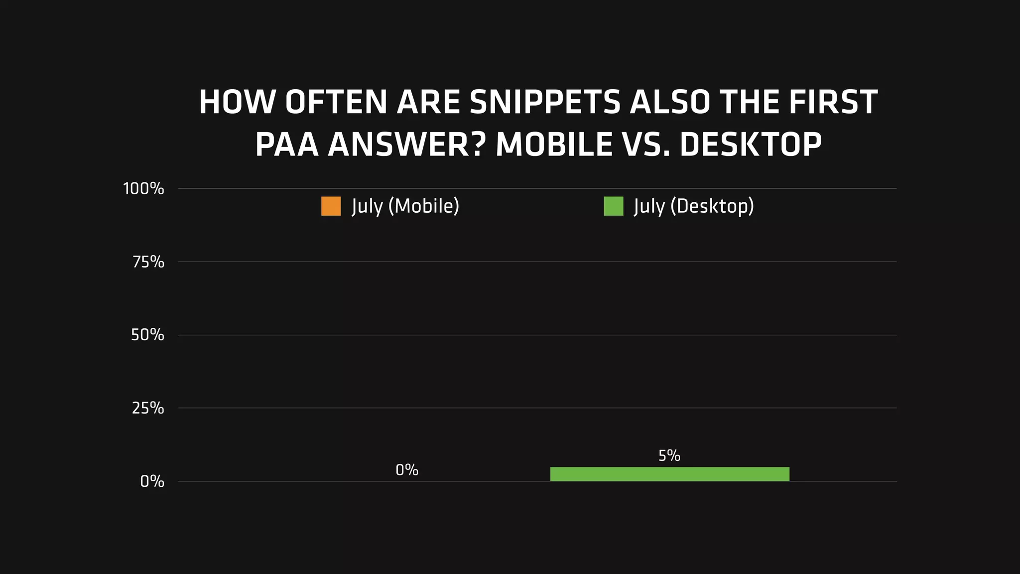 HOW OFTEN ARE SNIPPETS ALSO THE FIRST
PAA ANSWER? MOBILE VS. DESKTOP
0%
25%
50%
75%
100%
5%
0%
July (Mobile) July (Desktop)
 