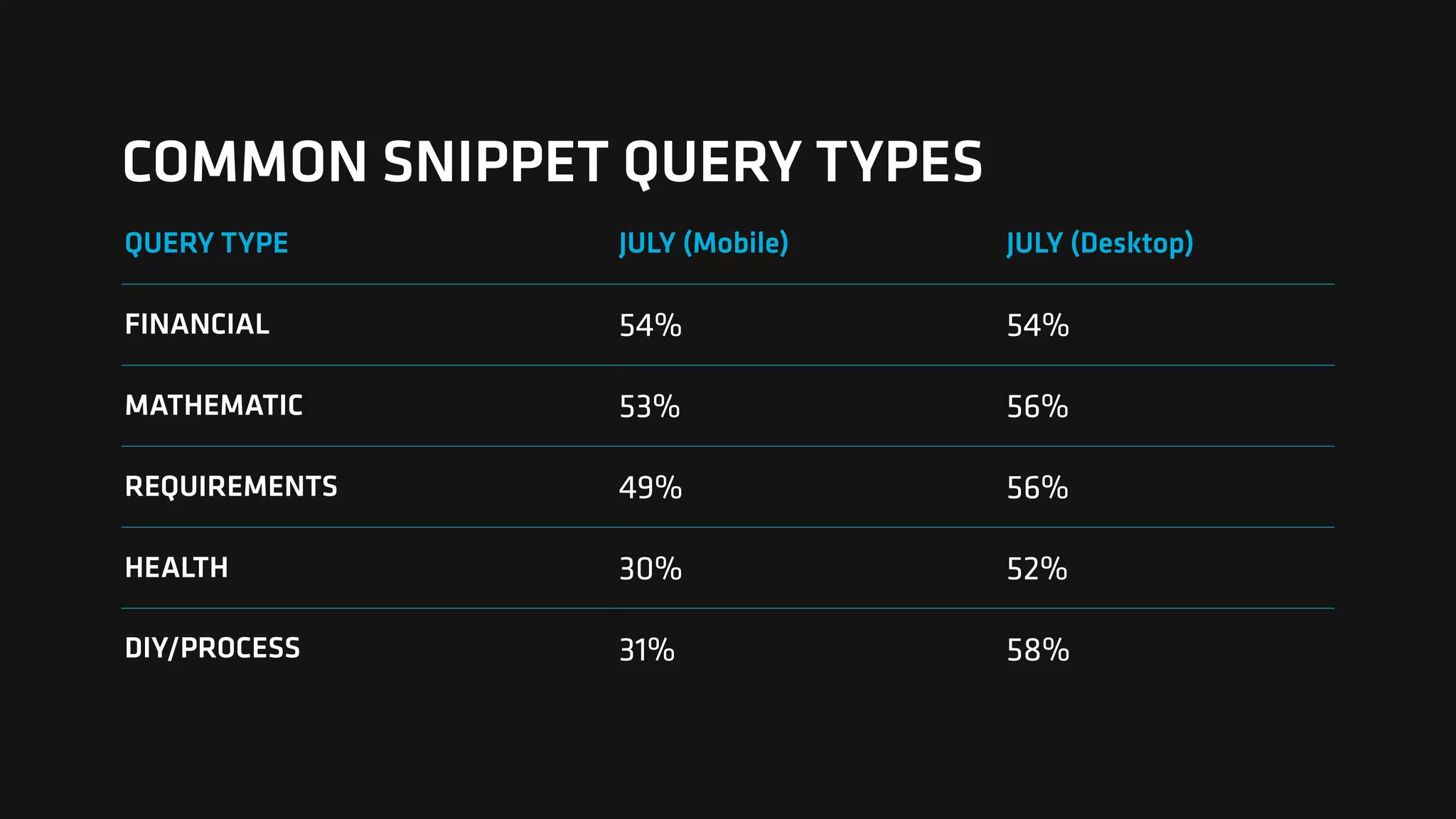 COMMON SNIPPET QUERY TYPES
QUERY TYPE JULY (Mobile) JULY (Desktop)
FINANCIAL 54% 54%
MATHEMATIC 53% 56%
REQUIREMENTS 49% 56%
HEALTH 30% 52%
DIY/PROCESS 31% 58%
 
