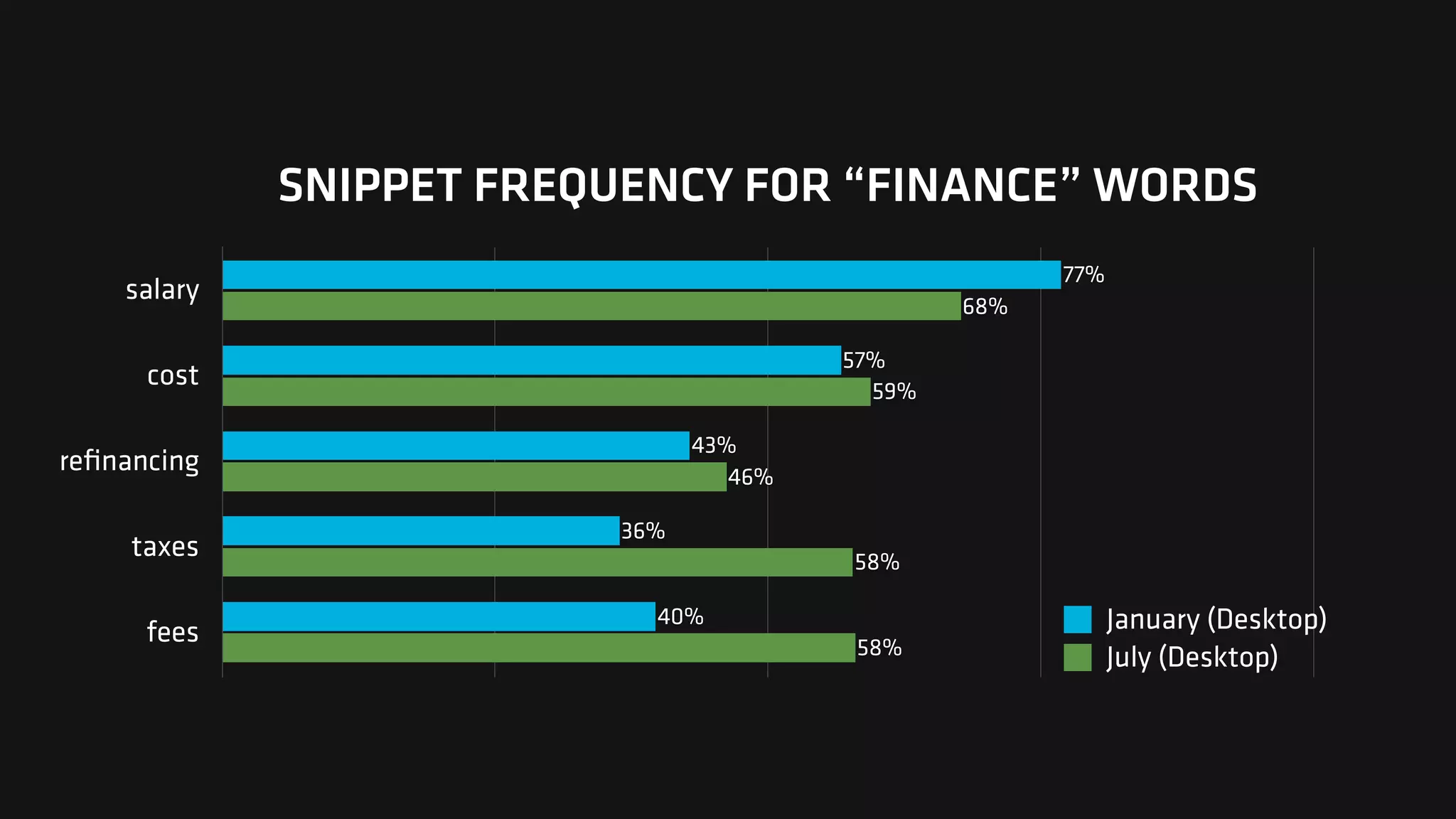 SNIPPET FREQUENCY FOR “FINANCE” WORDS
salary
cost
reﬁnancing
taxes
fees 58%
58%
46%
59%
68%
40%
36%
43%
57%
77%
January (Desktop)
July (Desktop)
 