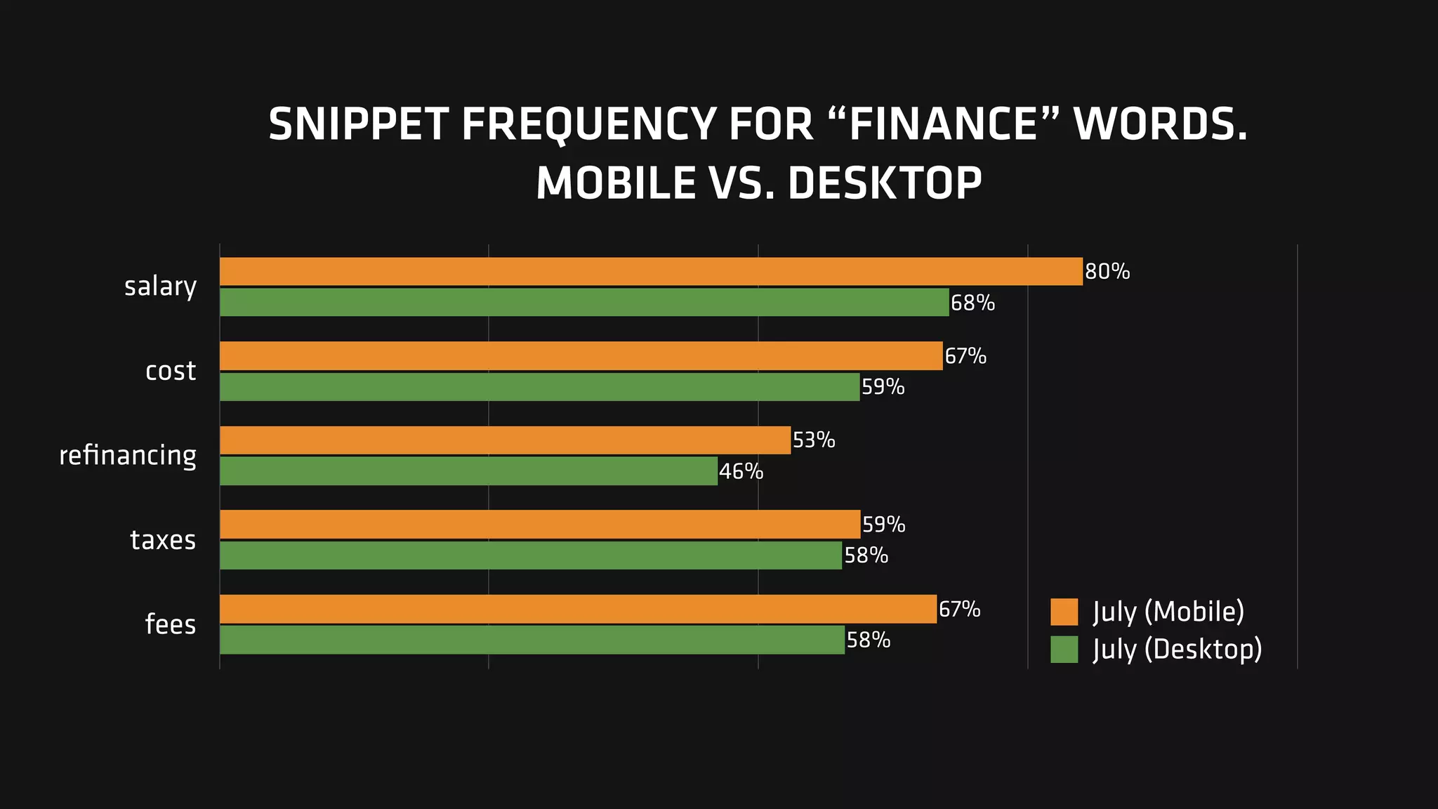 SNIPPET FREQUENCY FOR “FINANCE” WORDS.
MOBILE VS. DESKTOP
salary
cost
reﬁnancing
taxes
fees 58%
58%
46%
59%
68%
67%
59%
53%
67%
80%
July (Mobile)
July (Desktop)
 