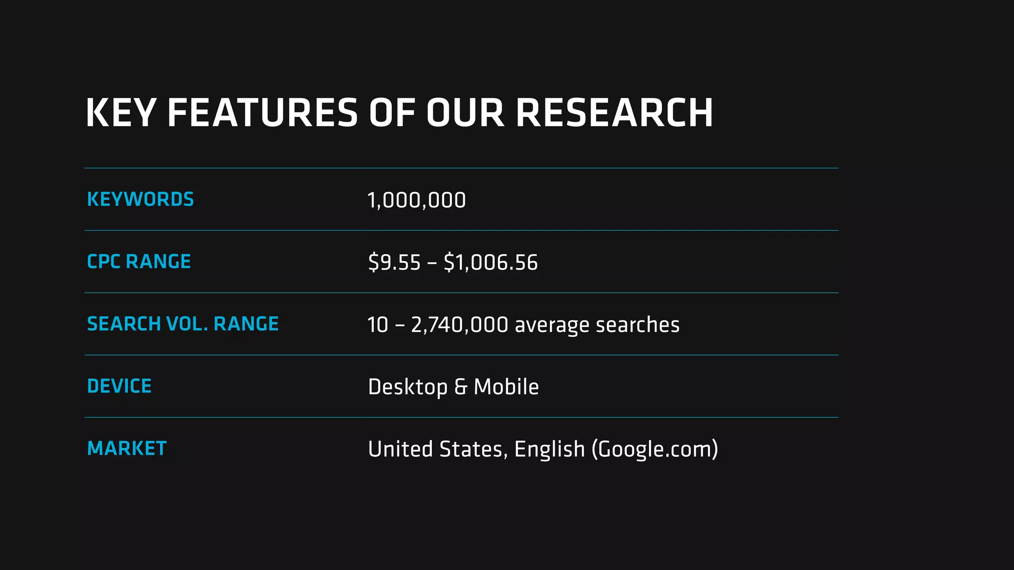 KEY FEATURES OF OUR RESEARCH
KEYWORDS 1,000,000
CPC RANGE $9.55 – $1,006.56
SEARCH VOL. RANGE 10 – 2,740,000 average searches
DEVICE Desktop & Mobile
MARKET United States, English (Google.com)
 