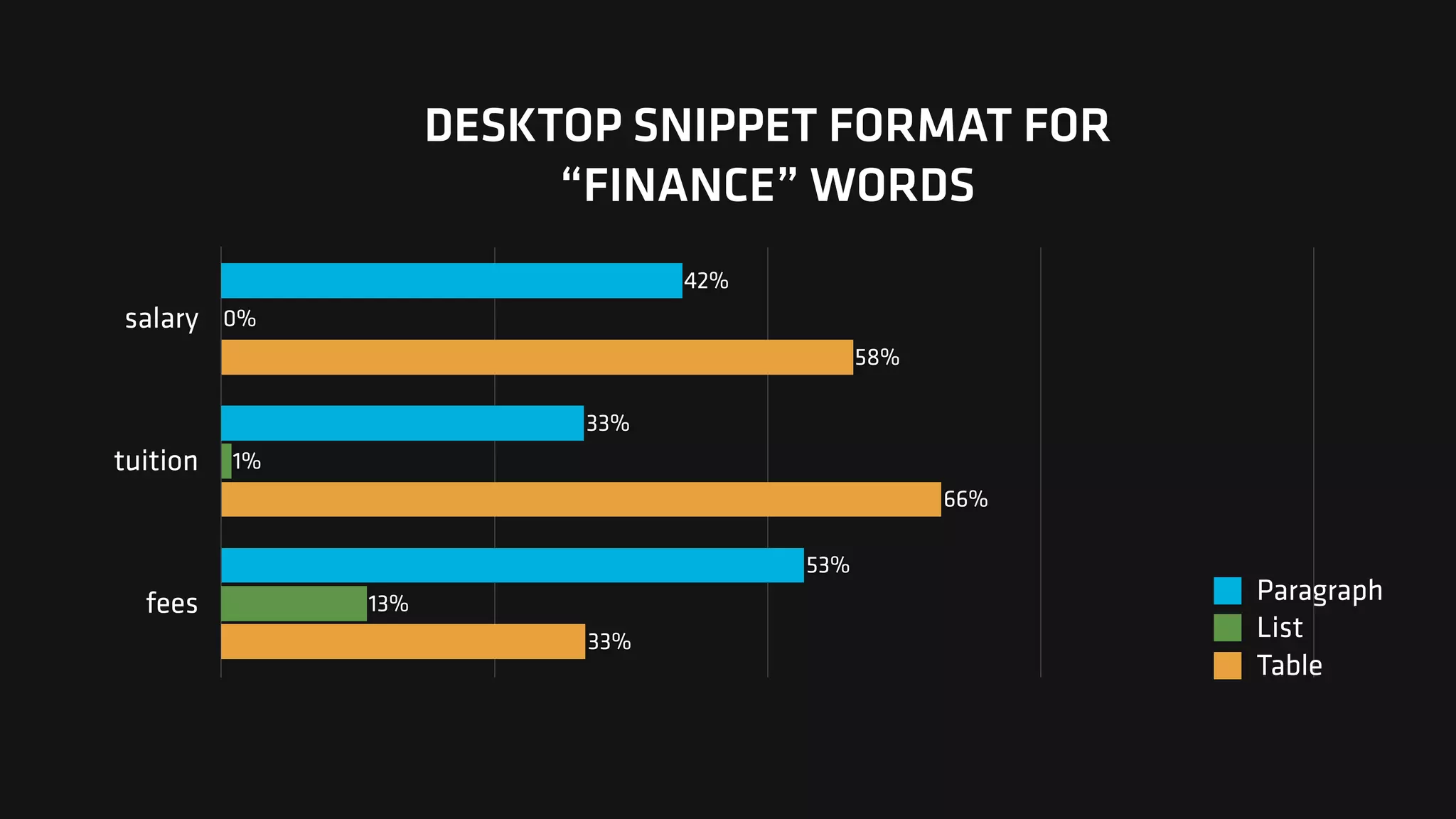 DESKTOP SNIPPET FORMAT FOR  
“FINANCE” WORDS
salary
tuition
fees
33%
66%
58%
13%
1%
0%
53%
33%
42%
Paragraph
List
Table
 