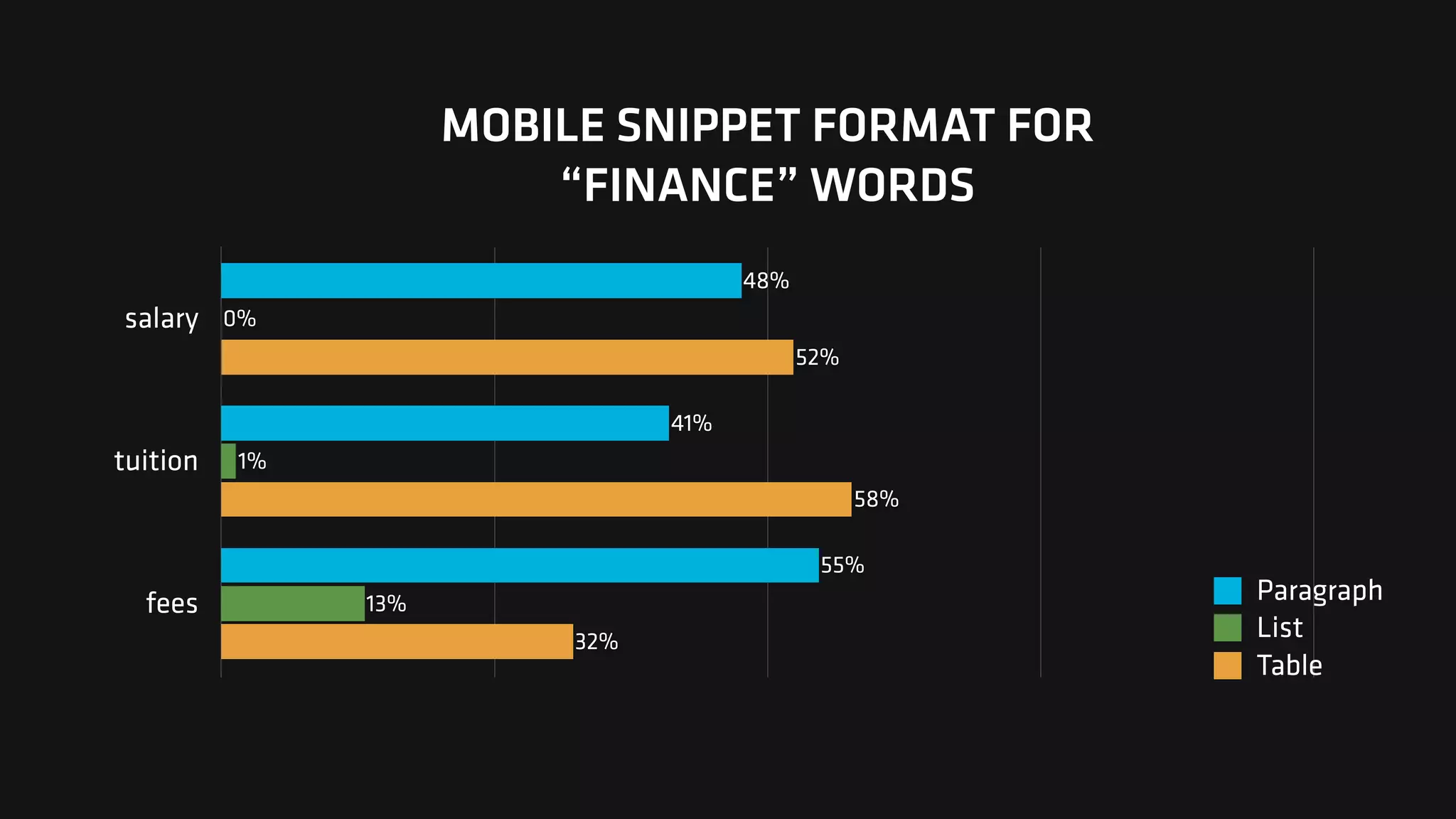 MOBILE SNIPPET FORMAT FOR  
“FINANCE” WORDS
salary
tuition
fees
32%
58%
52%
13%
1%
0%
55%
41%
48%
Paragraph
List
Table
 