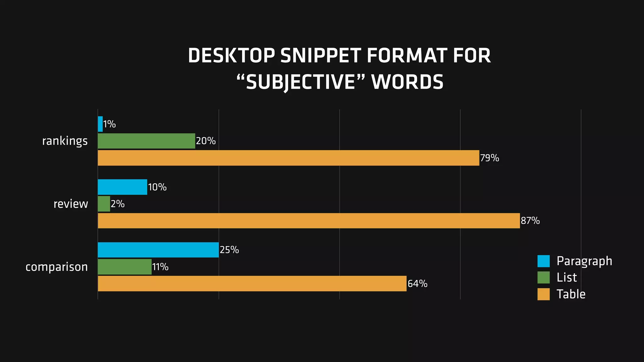 DESKTOP SNIPPET FORMAT FOR  
“SUBJECTIVE” WORDS
rankings
review
comparison
64%
87%
79%
11%
2%
20%
25%
10%
1%
Paragraph
List
Table
 