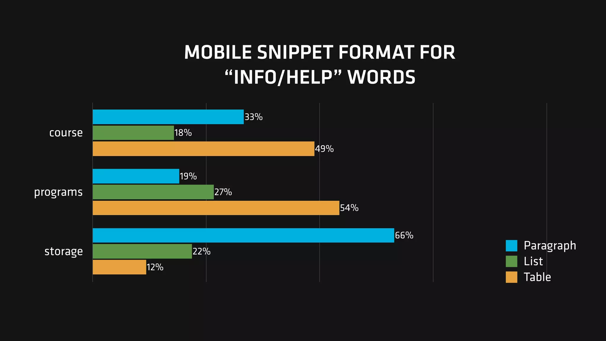 MOBILE SNIPPET FORMAT FOR  
“INFO/HELP” WORDS
course
programs
storage
12%
54%
49%
22%
27%
18%
66%
19%
33%
Paragraph
List
Table
 