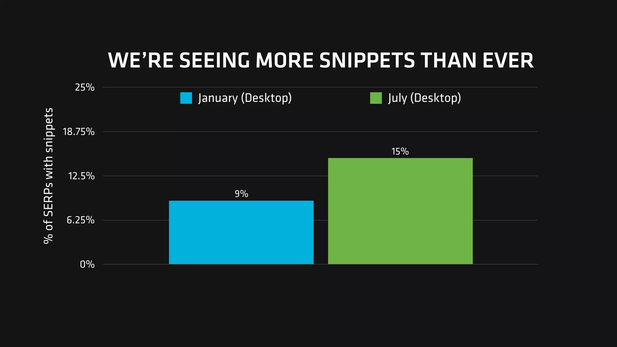 WE’RE SEEING MORE SNIPPETS THAN EVER
%ofSERPswithsnippets
0%
6.25%
12.5%
18.75%
25%
15%
9%
January (Desktop) July (Desktop)
 