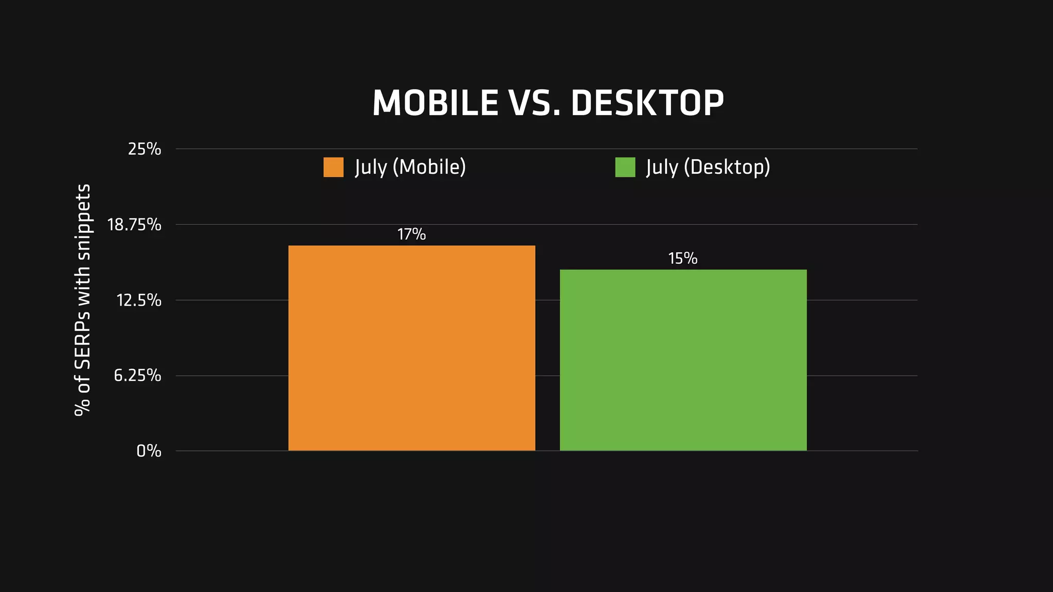 MOBILE VS. DESKTOP
%ofSERPswithsnippets
0%
6.25%
12.5%
18.75%
25%
15%
17%
July (Mobile) July (Desktop)
 