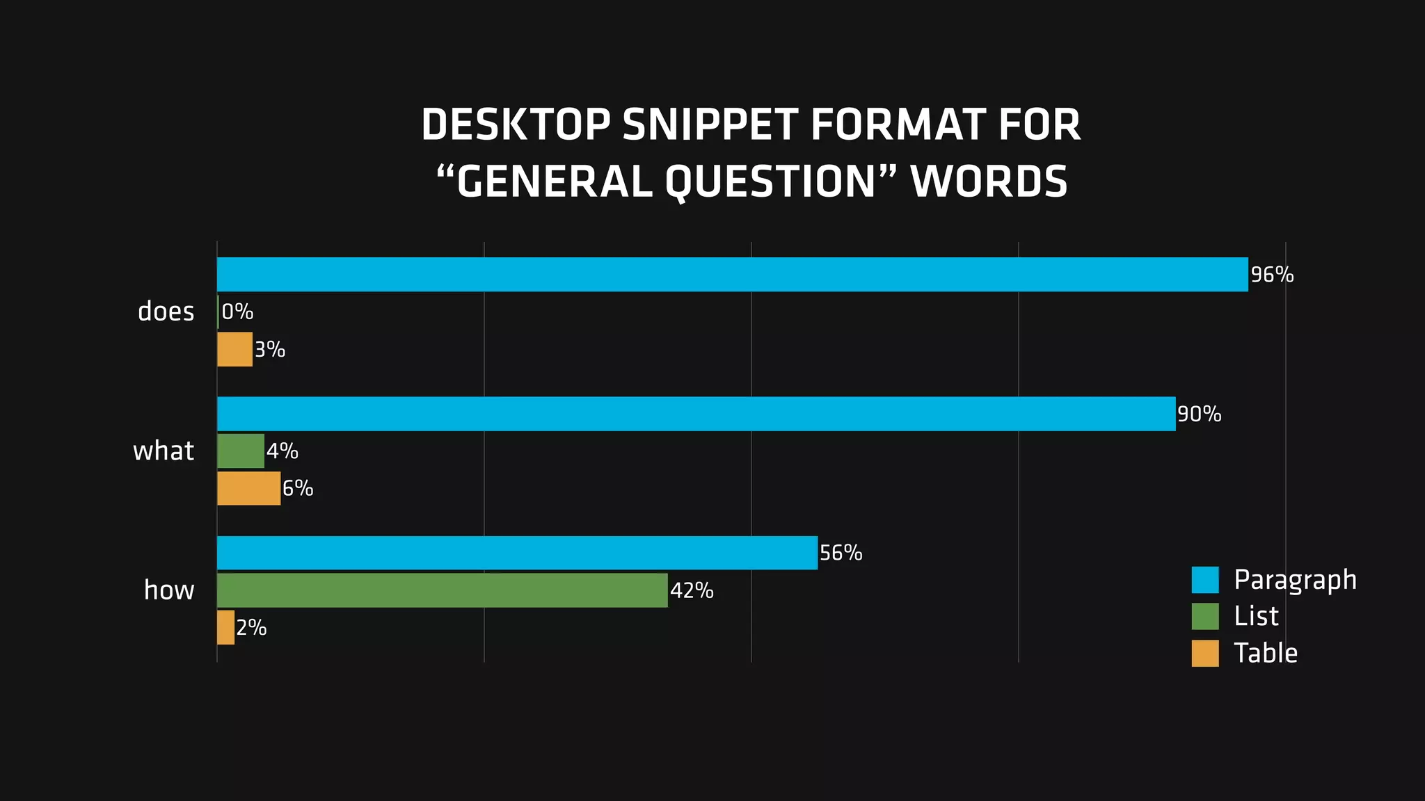 DESKTOP SNIPPET FORMAT FOR  
“GENERAL QUESTION” WORDS
does
what
how
2%
6%
3%
42%
4%
0%
56%
90%
96%
Paragraph
List
Table
 