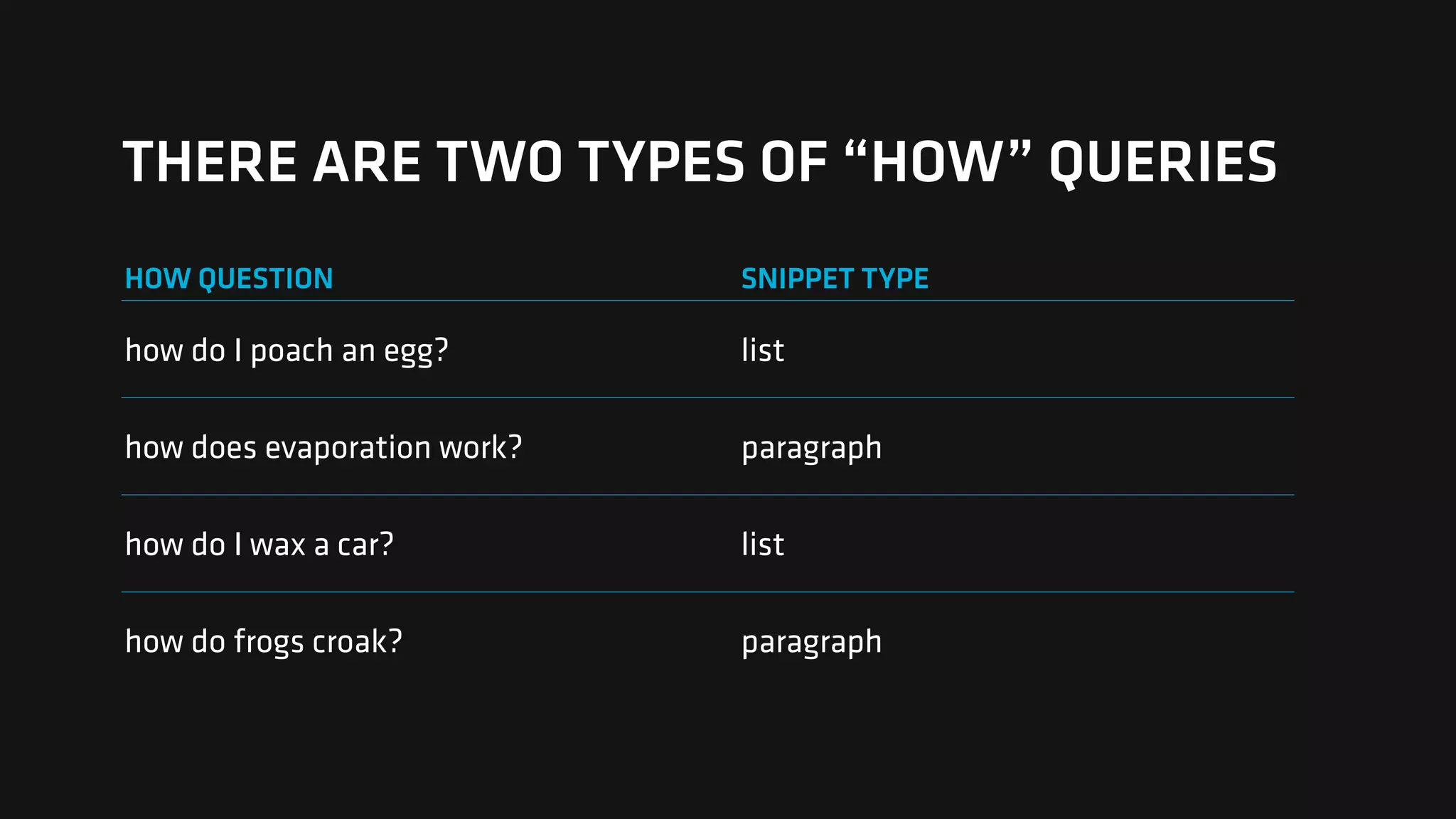 THERE ARE TWO TYPES OF “HOW” QUERIES
HOW QUESTION SNIPPET TYPE
how do I poach an egg? list
how does evaporation work? paragraph
how do I wax a car? list
how do frogs croak? paragraph
 