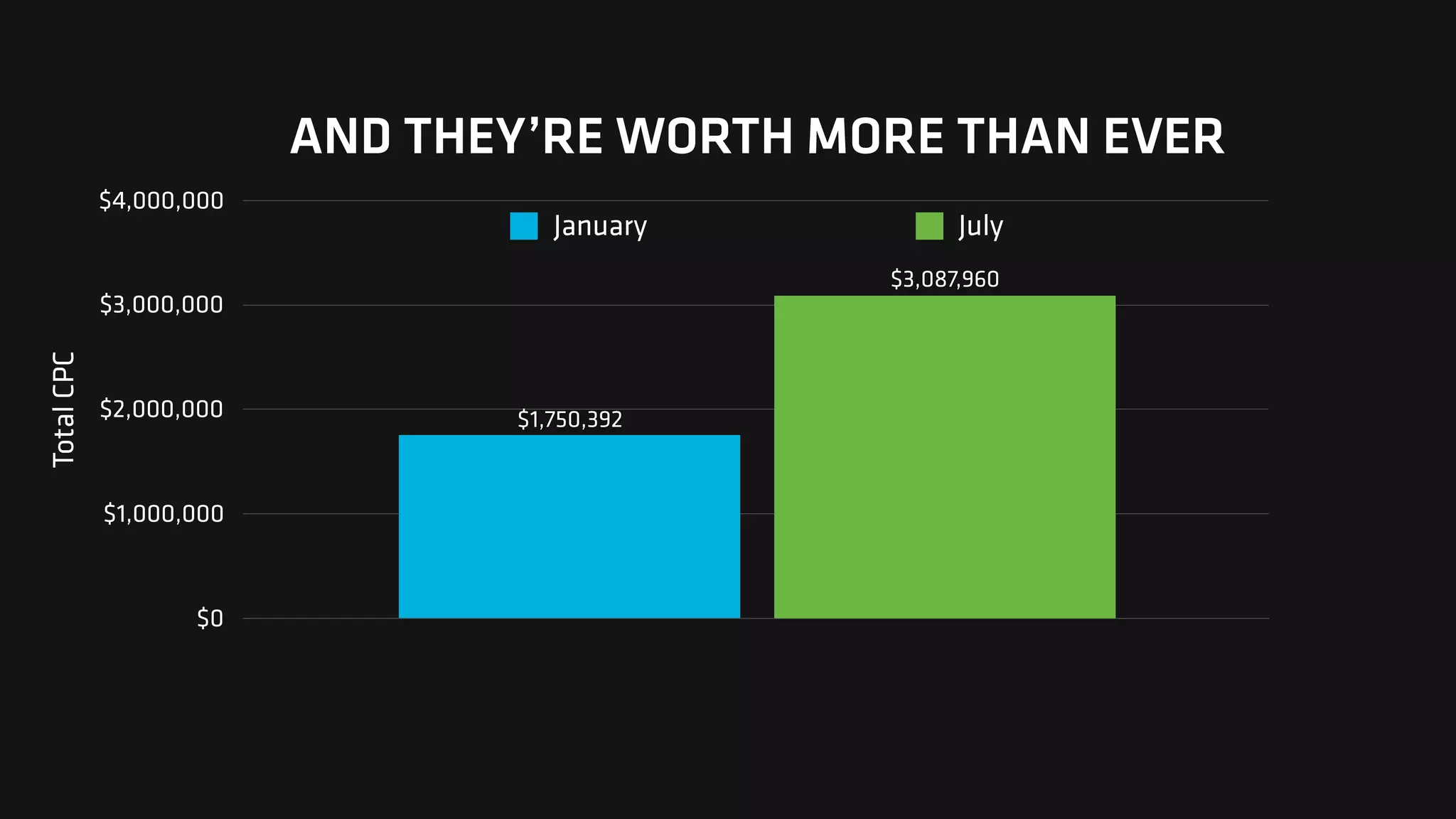 AND THEY’RE WORTH MORE THAN EVER
TotalCPC
$0
$1,000,000
$2,000,000
$3,000,000
$4,000,000
$3,087,960
$1,750,392
January July
 