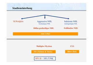 Stadieneinteilung
M.Hodgkin Aggressive NHL
hochmaligne NHL
Diffus großzelliges NHL
Ann-Arbor
Multiples Myelom
ISS (Salmon & Durie)
90% B – 10% T/NK
Indolente NHL
niedrigmaligne NHL
Follikuläre NHL
CLL
Binet (Rai)
 