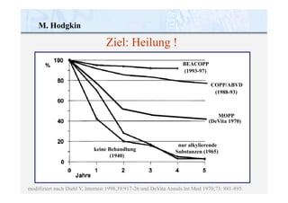modifiziert nach Diehl V, Internist 1998,39:917-26 und DeVita Annals Int Med 1970;73: 881-895.
nur alkylierende
Substanzen (1965)
keine Behandlung
(1940)
M. Hodgkin
Ziel: Heilung !
BEACOPP
(1993-97)
COPP/ABVD
(1988-93)
MOPP
(DeVita 1970)
 