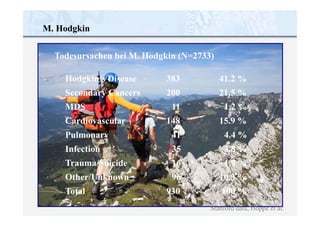 Hodgkin’s Disease
Secondary Cancers
MDS
Cardiovascular
Pulmonary
Infection
Trauma/Suicide
Other/Unknown
Total
383
200
11
148
41
35
16
96
930
41.2 %
21.5 %
1.2 %
15.9 %
4.4 %
3.8 %
1.7 %
10.3 %
100 %
Stanford data, Hoppe et al.
M. Hodgkin
Todesursachen bei M. Hodgkin (N=2733)
 