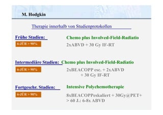 Chemo plus Involved-Field-Radiatio
2xABVD + 30 Gy IF-RT
Frühe Stadien:
6-JÜR > 90%
6-JÜR > 90%
Fortgeschr. Stadien:
6-JÜR > 90%
Intermediäre Stadien: Chemo plus Involved-Field-Radiatio
2xBEACOPP esc. + 2xABVD
+ 30 Gy IF-RT
Intensive Polychemotherapie
8xBEACOPPeskaliert + 30Gy@PET+
> 60 J.: 6-8x ABVD
M. Hodgkin
Therapie innerhalb von Studienprotokollen
 