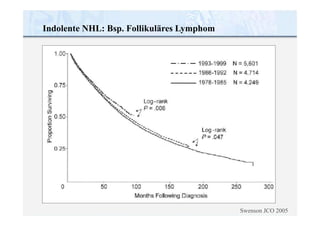 Indolente NHL: Bsp. Follikuläres Lymphom
Swenson JCO 2005
 