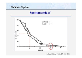 Multiples Myelom
Spontanverlauf
Holland Blood 1966; 27: 328-342
 