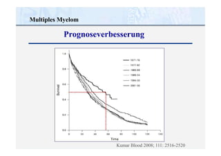 Multiples Myelom
Prognoseverbesserung
Kumar Blood 2008; 111: 2516-2520
 