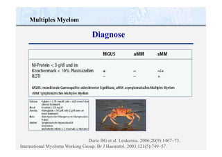 Multiples Myelom
Diagnose
Durie BG et al. Leukemia. 2006;20(9):1467–73.
International Myeloma Working Group. Br J Haematol. 2003;121(5):749–57.
 