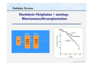 Multiples Myelom
Hochdosis-Melphalan + autologe
Blutstammzelltransplantation
Ctx
G-CSF
MEL
PHA
LAN
PBSCs PBSCs
MEL
PHA
LAN
Attal NEJM 1996
 