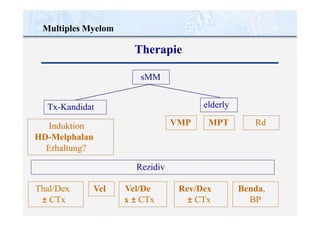 Multiples Myelom
Therapie
sMM
Induktion
HD-Melphalan
Erhaltung?
elderly
Rezidiv
Tx-Kandidat
MPT
VMP Rd
Vel/De
x ± CTx
Thal/Dex
± CTx
Rev/Dex
± CTx
Benda,
BP
Vel
 