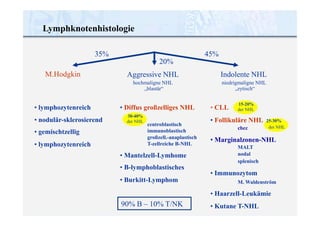 der NHL
Lymphknotenhistologie
M.Hodgkin
35% 45%
20%
Aggressive NHL
hochmaligne NHL
„blastär“
Indolente NHL
niedrigmaligne NHL
„zytisch“
• CLL
nodal
splenisch
• Immunozytom
M. Waldenström
• Haarzell-Leukämie
• Kutane T-NHL
• Diffus großzelliges NHL
centroblastisch
immunoblastisch
großzell.-anaplastisch
T-zellreiche B-NHL
• lymphozytenreich
• nodulär-sklerosierend
• gemischtzellig
• lymphozytenreich
• Mantelzell-Lymhome
• B-lymphoblastisches
• Burkitt-Lymphom
90% B – 10% T/NK
30-40%
der NHL
15-20%
der NHL
• Follikuläre NHL 25-30%
cbcc
• Marginalzonen-NHL
MALT
 