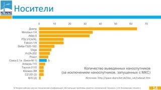 IV Всероссийская научно-техническая конференция «Актуальные проблемы ракетно-космической техники» («IV Козловские чтения»)
Носители
14
5
0 10 20 30 40 50 60 70
М-5 (2)
CZ-2D (2)
Космос-3М
Taurus-3110
Antares-110
Союз-2.1а (Бион-М 1)
Рокот
H-2A-202
Vega
Delta-7320-10C
Falcon-1/9
PSLV/CA/XL
Atlas-5
Minotaur-1/4
Днепр
Количество выведенных наноспутников
(за исключением наноспутников, запущенных с МКС)
Источник: http://space.skyrocket.de/doc_sat/cubesat.htm
 