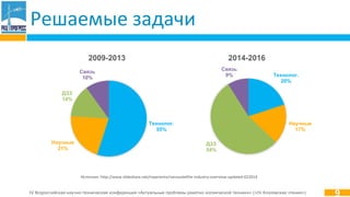 IV Всероссийская научно-техническая конференция «Актуальные проблемы ракетно-космической техники» («IV Козловские чтения»)
Решаемые задачи
9
Технолог.
55%
Научные
21%
ДЗЗ
14%
Связь
10%
2009-2013
Технолог.
20%
Научные
17%
ДЗЗ
54%
Связь
9%
2014-2016
Источник: http://www.slideshare.net/mpariente/nanosatellite-industry-overview-updated-022014
 