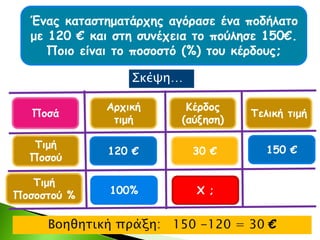 Ποσά
Τιμή
Ποσού
Τιμή
Ποσοστού %
Αρχική
τιμή
Κέρδος
(αύξηση)
Τελική τιμή
Χ ;
120 €
100%
150 €
Σκέψη…
Ένας καταστηματάρχης αγόρασε ένα ποδήλατο
με 120 € και στη συνέχεια το πούλησε 150€.
Ποιο είναι το ποσοστό (%) του κέρδους;
30 €
Βοηθητική πράξη: 150 -120 = 30 €
 