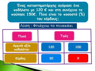 Ποσά
Κέρδος
Αρχική αξία
ποδηλάτου
Χ
100
30
120
Λύση : Φτιάχνω το πινακάκι
Τιμές
Ένας καταστηματάρχης αγόρασε ένα
ποδήλατο με 120 € και στη συνέχεια το
πούλησε 150€. Ποιο είναι το ποσοστό (%)
του κέρδους;
 
