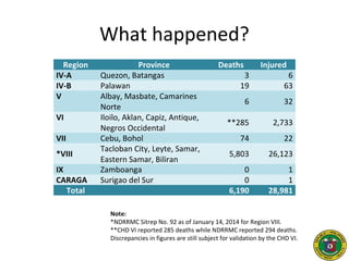 What happened?
Region Province Deaths Injured
IV-A Quezon, Batangas 3 6
IV-B Palawan 19 63
V Albay, Masbate, Camarines
Norte
6 32
VI Iloilo, Aklan, Capiz, Antique,
Negros Occidental
**285 2,733
VII Cebu, Bohol 74 22
*VIII
Tacloban City, Leyte, Samar,
Eastern Samar, Biliran
5,803 26,123
IX Zamboanga 0 1
CARAGA Surigao del Sur 0 1
Total 6,190 28,981
Note:
*NDRRMC Sitrep No. 92 as of January 14, 2014 for Region VIII.
**CHD VI reported 285 deaths while NDRRMC reported 294 deaths.
Discrepancies in figures are still subject for validation by the CHD VI.
 
