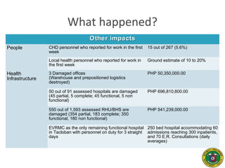 What happened?
Other impactsOther impacts
People CHD personnel who reported for work in the first
week
15 out of 267 (5.6%)
Local health personnel who reported for work in
the first week
Ground estimate of 10 to 20%
Health
Infrastructure
3 Damaged offices
(Warehouse and prepositioned logistics
destroyed)
PHP 50,350,000.00
50 out of 91 assessed hospitals are damaged
(45 partial, 5 complete; 45 functional, 5 non
functional)
PHP 696,810,800.00
550 out of 1,593 assessed RHU/BHS are
damaged (354 partial, 183 complete; 350
functional, 180 non functional)
PHP 541,239,000.00
EVRMC as the only remaining functional hospital
in Tacloban with personnel on duty for 3 straight
days
250 bed hospital accommodating 60
admissions reaching 300 inpatients,
and 70 E.R. Consultations (daily
averages)
 