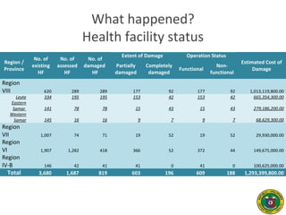 What happened?
Health facility status
Region /
Province
No. of
existing
HF
No. of
assessed
HF
No. of
damaged
HF
Extent of Damage Operation Status
Estimated Cost of
Damage
Partially
damaged
Completely
damaged
Functional
Non-
functional
Region
VIII 620 289 289 177 92 177 92 1,013,119,800.00
Leyte 334 195 195 153 42 153 42 665,354,300.00
Eastern
Samar 141 78 78 15 43 15 43 279,186,200.00
Western
Samar 145 16 16 9 7 9 7 68,629,300.00
Region
VII 1,007 74 71 19 52 19 52 29,930,000.00
Region
VI 1,907 1,282 418 366 52 372 44 149,675,000.00
Region
IV-B 146 42 41 41 0 41 0 100,625,000.00
Total 3,680 1,687 819 603 196 609 188 1,293,399,800.00
 