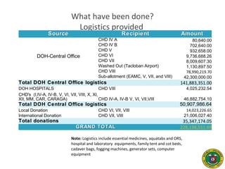 What have been done?
Logistics provided
SourceSource RecipientRecipient AmountAmount
DOH-Central Office
CHD IV A 80,640.00
CHD IV B 702,640.00
CHD V 932,658.00
CHD VI 9,736,688.26
CHD VII 8,009,607.30
Washed Out (Tacloban Airport) 1,130,897.50
CHD VIII 78,990,219.70
Sub-allotment (EAMC, V, VII, and VIII) 42,300,000.00
Total DOH Central Office logisticsTotal DOH Central Office logistics 141,883,351.00
DOH HOSPITALS CHD VIII 4,025,232.54
CHD's (I,IV-A, IV-B, V, VI, VII, VIII, X, XI,
XII, MM, CAR, CARAGA) CHD IV-A, IV-B V, VI, VII,VIII 46,882,754.10
Total DOH Central Office logistics 50,907,986.64
Local Donation CHD VI, VII, VIII 14,023,226.65
International Donation CHD VII, VIII 21,006,027.40
Total donationsTotal donations 35,347,174.05
GRAND TOTALGRAND TOTAL 228,138,511.69
Note: Logistics include essential medicines, aquatabs and ORS,
hospital and laboratory equipments, family tent and cot beds,
cadaver bags, fogging machines, generator sets, computer
equipment
 
