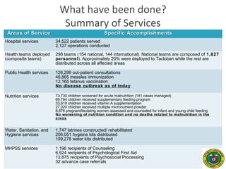 What have been done?
Summary of Services
Areas of ServiceAreas of Service Specific AccomplishmentsSpecific Accomplishments
Hospital services 34,522 patients served
2,127 operations conducted
Health teams deployed
(composite teams)
298 teams (154 national, 144 international). National teams are composed of 1,827
personnel). Approximately 20% were deployed to Tacloban while the rest are
distributed across all affected areas
Public Health services 126,299 out-patient consultations
46,865 measles immunization
12,165 tetanus vaccination
No disease outbreak as of today
Nutrition services 73,730 children screened for acute malnutrition (141 cases managed)
69,764 children received supplementary feeding program
33,619 children received vitamin A supplementation
27,020 children received multiple micronutrient powder
8,876 pregnant/lactating women assessed and counseled for infant and young child feeding
No worsening of nutrition condition and no deaths related to malnutrition in the
areas
Water, Sanitation, and
Hygiene services
1,747 latrines constructed/ rehabilitated
206,051 hygiene kits distributed
199,278 water kits distributed
MHPSS services 1,196 recipients of Counseling
6,924 recipients of Psychological First Aid
12,875 recipients of Psychosocial Processing
32 advance case referrals
 