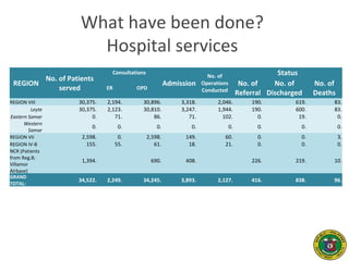 What have been done?
Hospital services
REGION
No. of Patients
served
Consultations
Admission
No. of
Operations
Conducted
Status
ER OPD
No. of
Referral
No. of
Discharged
No. of
Deaths
REGION VIII 30,375. 2,194. 30,896. 3,318. 2,046. 190. 619. 83.
Leyte 30,375. 2,123. 30,810. 3,247. 1,944. 190. 600. 83.
Eastern Samar 0. 71. 86. 71. 102. 0. 19. 0.
Western
Samar
0. 0. 0. 0. 0. 0. 0. 0.
REGION VII 2,598. 0. 2,598. 149. 60. 0. 0. 3.
REGION IV-B 155. 55. 61. 18. 21. 0. 0. 0.
NCR (Patients
from Reg.8;
Villamor
Airbase)
1,394. 690. 408. 226. 219. 10.
GRAND
TOTAL:
34,522. 2,249. 34,245. 3,893. 2,127. 416. 838. 96.
 