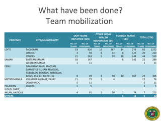 What have been done?
Team mobilization
PROVINCE CITY/MUNICIPALITY
DOH TEAMS
DEPLOYED (120)
OTHER LOCAL
HEALTH
RESPONDERS (34)
FOREIGN TEAMS
(124)
TOTAL (278)
NO. OF
TEAMS
NO. OF
PERSONNEL
NO. OF
TEAMS
NO. OF
PERSONNEL
NO. OF
TEAMS
NO. OF
PERSONNEL
NO. OF
TEAMS
NO. OF
PERSONNEL
LEYTE TACLOBAN 53 626 15 367 14 279 82 1272
ORMOC 4 59 8 34 8 127 20 220
OTHERS 21 263 5 39 18 248 44 550
SAMAR EASTERN SAMAR 16 147 6 142 22 289
WESTERN SAMAR 1 11 1 11
CEBU DAANBANTAYAN, MACTAN,
CAMOSTES IS., SAN REMEGIO,
TABUELAN, BORBON, TOBOGON,
BOGO, STA. FE, MEDELLIN 8 49 4 90 10 167 22 306
METRO MANILA VILLAMOR AIRBASE, PASAY 11 72 1 4 12 76
DSWD NROC 5 11 5 11
PALAWAN CULION 1 5 1 5
ILOILO, CAPIZ,
AKLAN, ANTIQUE 4 91 1 50 2 74 7 215
OTHERS 5 12 5 12
 