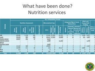 What have been done?
Nutrition services
 