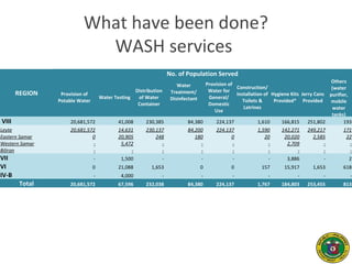 What have been done?
WASH services
REGION
No. of Population Served
Provision of
Potable Water
Water Testing
Distribution
of Water
Container
Water
Treatment/
Disinfectant
Provision of
Water for
General/
Domestic
Use
Construction/
Installation of
Toilets &
Latrines
Hygiene Kits
Provided*
Jerry Cans
Provided
Others
(water
purifier,
mobile
water
tanks)
VIII 20,681,572 41,008 230,385 84,380 224,137 1,610 166,815 251,802 193
Leyte 20,681,572 14,631 230,137 84,200 224,137 1,590 142,271 249,217 171
Eastern Samar 0 20,905 248 180 0 20 20,020 2,585 22
Western Samar - 5,472 - - - - 2,709 - -
Biliran - - - - - - - - -
VII - 1,500 - - - - 3,886 - 2
VI 0 21,088 1,653 0 0 157 15,917 1,653 618
IV-B - 4,000 - - - - - - -
Total 20,681,572 67,596 232,038 84,380 224,137 1,767 184,803 253,455 813
 